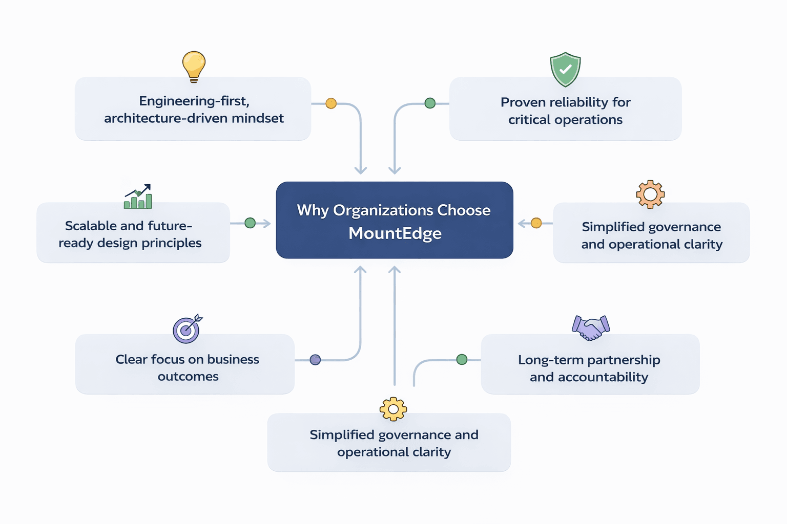 Why Organizations Choose MountEdge - flowchart